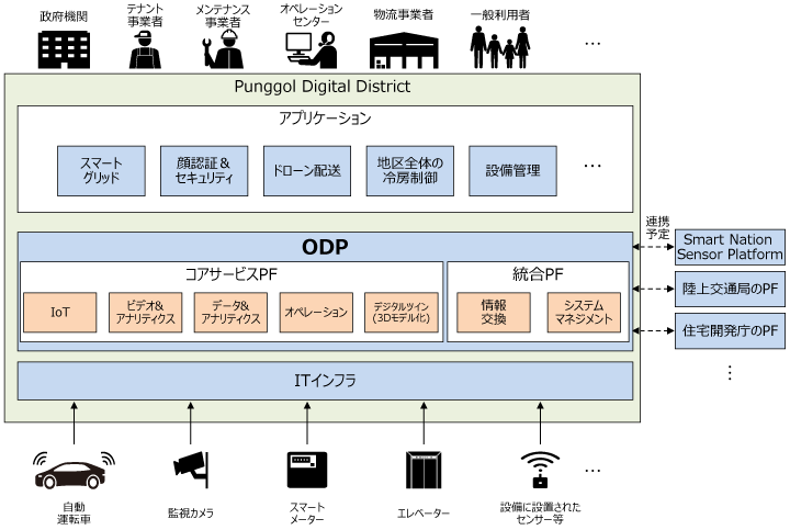 Open Digital PlatformiODPj̑S̑