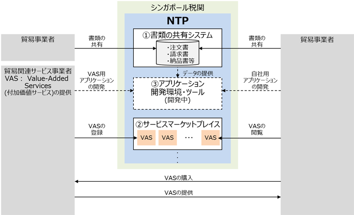 Networked Trade Platform (NTP)̑S̑