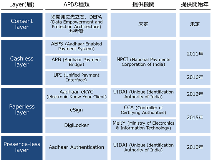 India Stack̍\