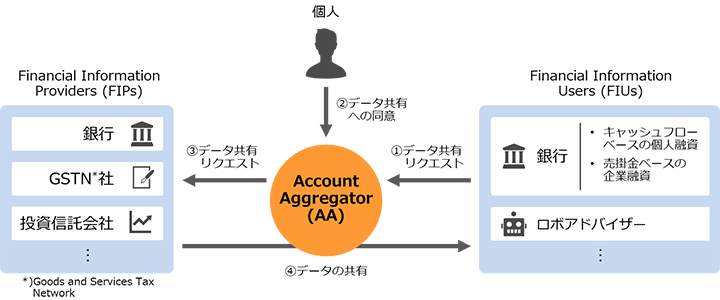 Account Aggregator̃XL[