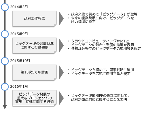 中国のビッグデータ推進政策の変遷