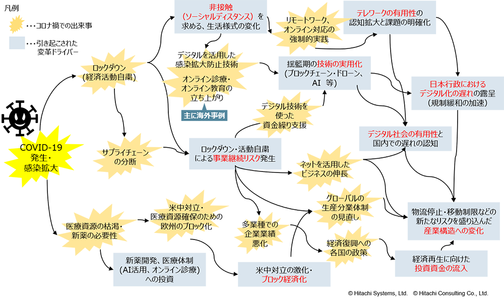 図表1　COVID-19によるビジネスへの影響