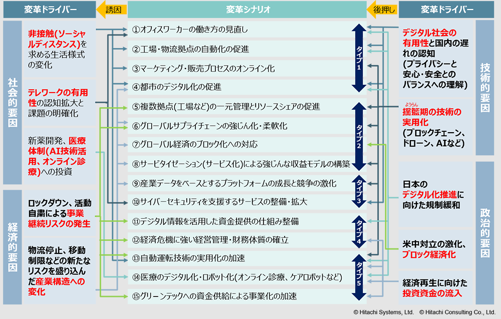 図表3　COVID-19による製造業の革新シナリオ