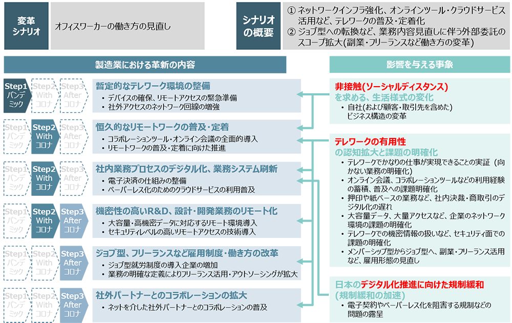 図表4 革新シナリオの想定される展開