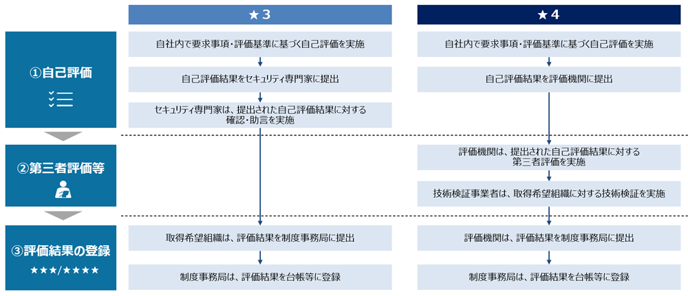 図表1 ★3・★4それぞれの評価スキームの概要