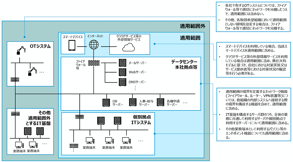図表2 SCS評価制度における適用範囲の考え方