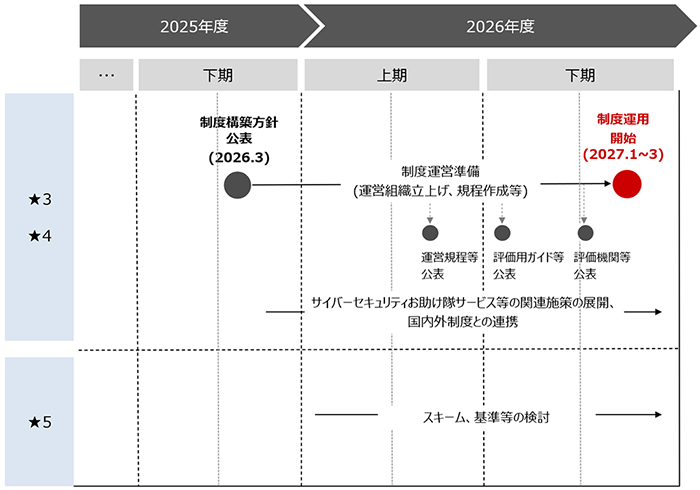 図表3 制度運用開始までのスケジュール