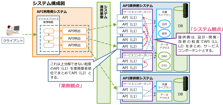 APIx̒