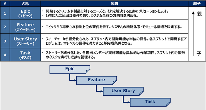 要件の細分化と作業項目の関係