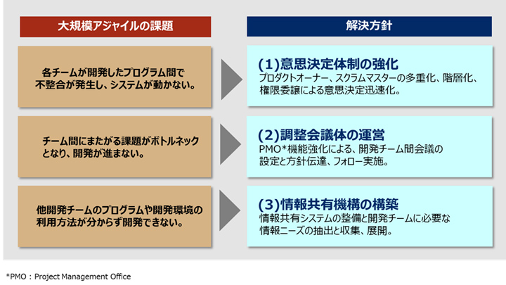 大規模アジャイルの課題と解決方針