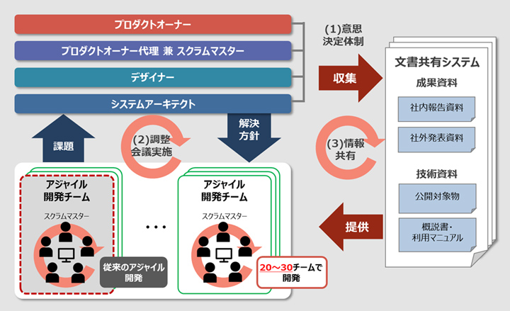 大規模アジャイル開発技法