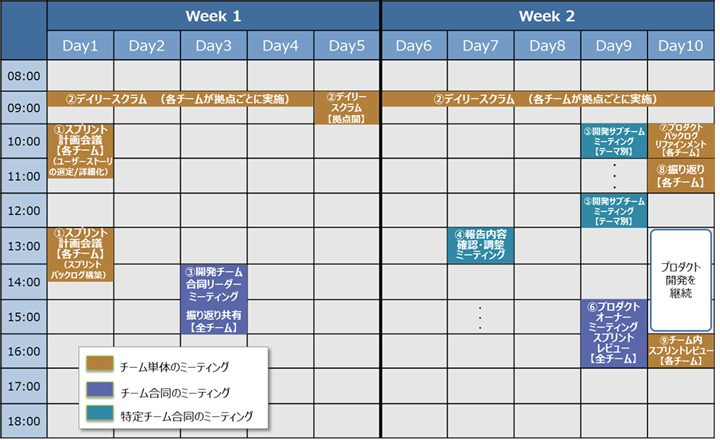 会議体スケジュール(タイムボックス)