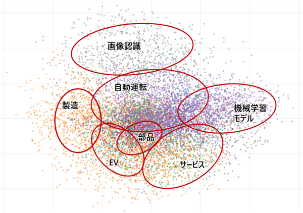 図表2:自動車業界における生成AI特許のクラスタリングマップ