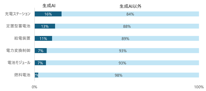 図表4:EV領域の各項目における生成AI関連特許の割合(2021〜2024年)