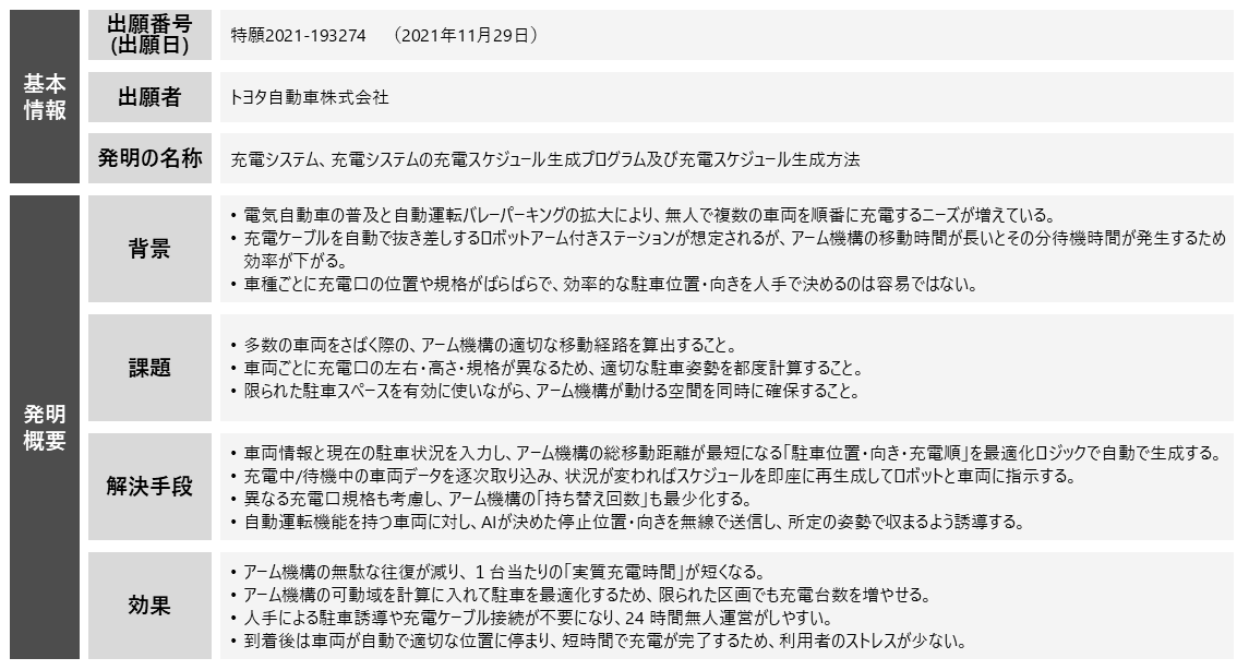図表5:充電ステーションに生成AIを活用している特許例