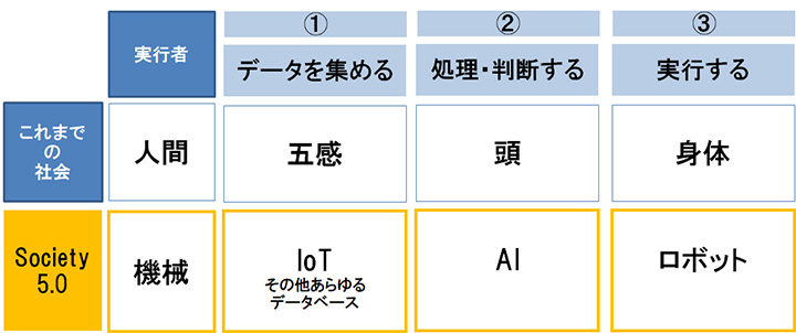 }1. Society 5.0ɂŝ̕ω