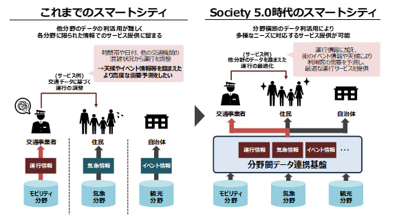 (図表：スマートシティにおける分野横断的なデータ活用のイメージ)5