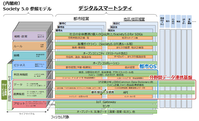 (図表　デジタルスマートシティ　リファレンスアーキテクチャモデル 16)