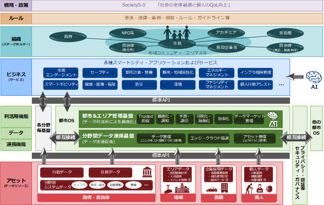 (図表　デジタルスマートシティ　アーキテクチャモデル 23)
