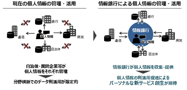 (図表　情報銀行によるパーソナルデータ活用のイメージ 24)