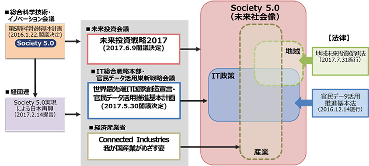 }5. Society 5.0߂鐭̌n