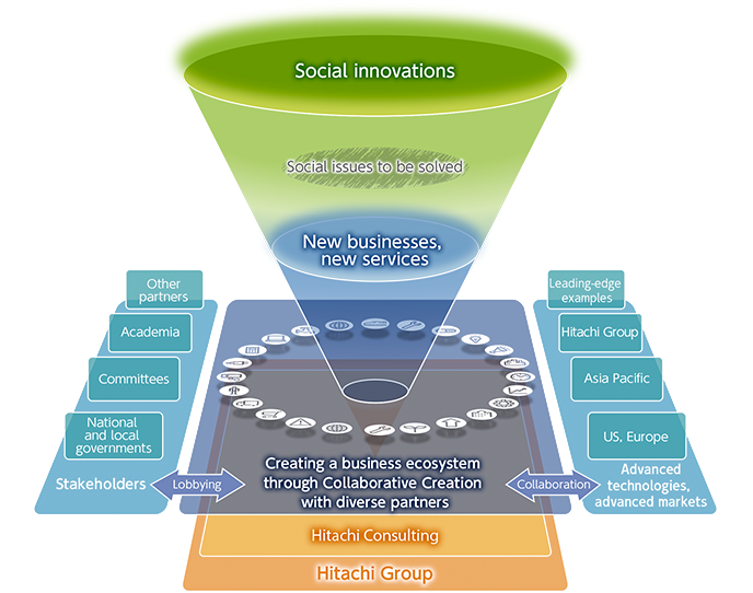 Goal of Hitachi Consulting