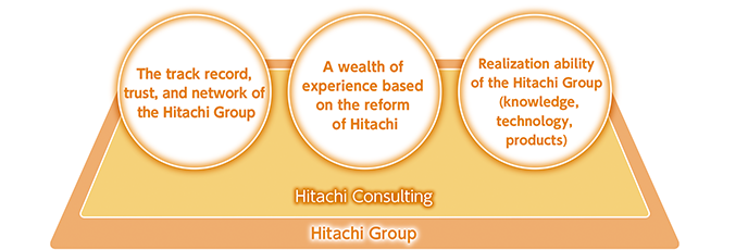 Features of Hitachi Consulting