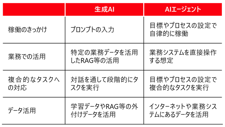 AIエージェントと生成AIの違いのイメージ図