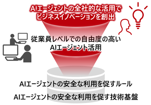 信頼できるAIエージェントのめざすべき姿のイメージ図