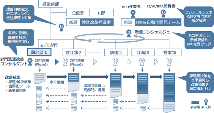 サービスの内容 〜設計改革の全社展開イメージ〜のイメージ図