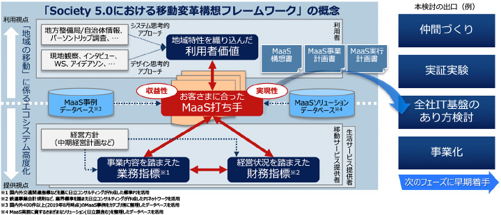 Av[`F“MaaSiMobility as a Servicej”ňړET[rXĒ`